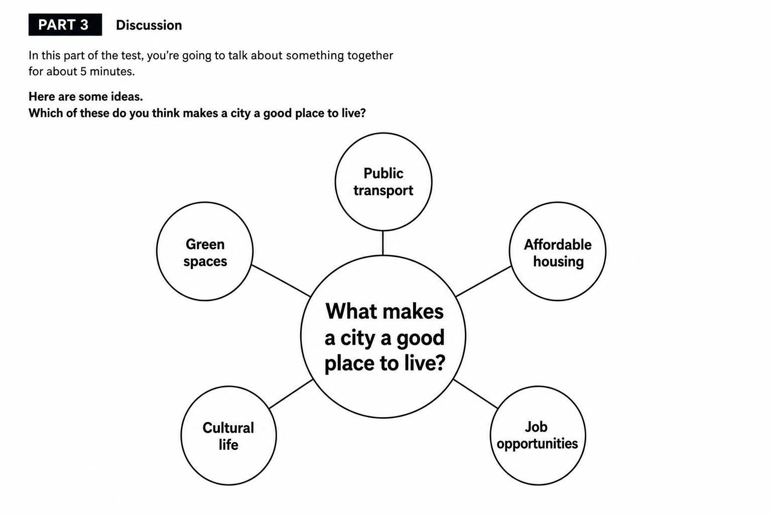 FCE Speaking Part 3 prompt sheet — central question 'What makes a city a good place to live?' surrounded by five options: Public transport, Green spaces, Affordable housing, Cultural life, Job opportunities.