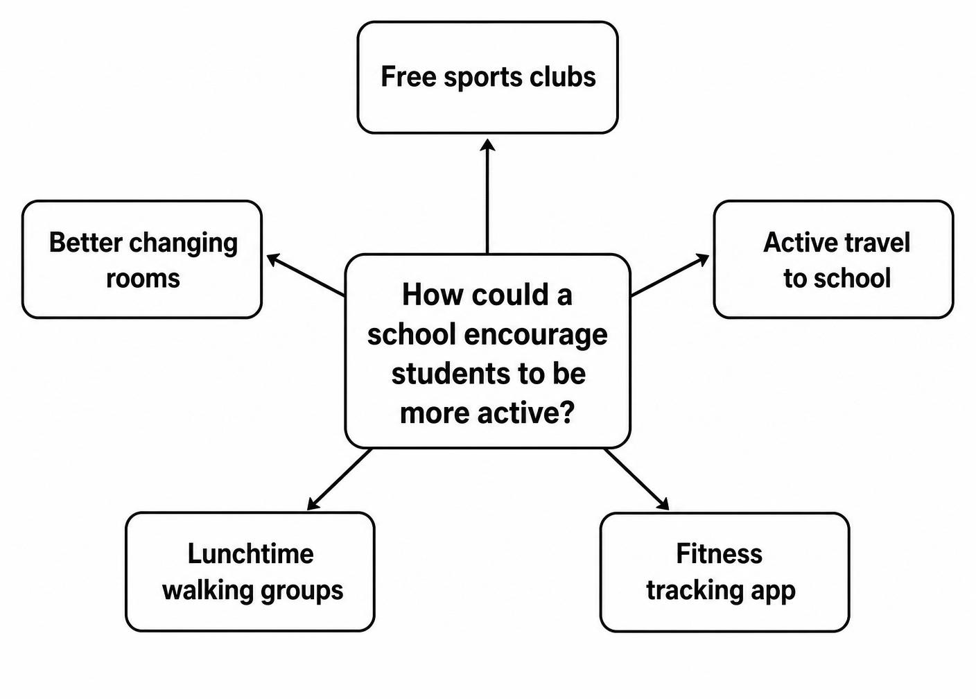 A Speaking Part 3 prompt sheet with the central question 'How could a school encourage students to be more active?' surrounded by five options: free sports clubs, better changing rooms, active travel to school, lunchtime walking groups, and a fitness tracking app.